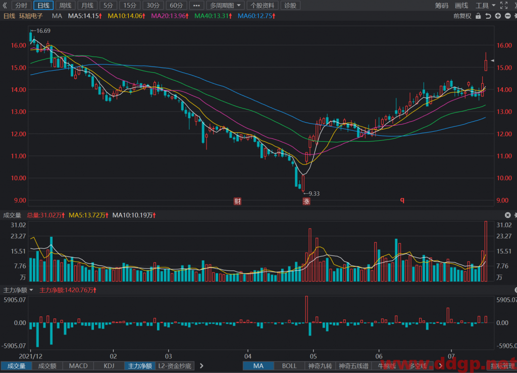 环旭电子：2022年H1预计实现净利润为10.46-11.02亿元，YoY+90%-100%