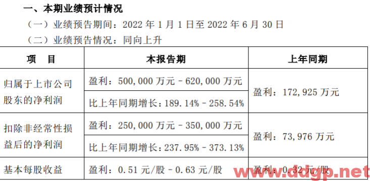 长安汽车：2022年H1预计实现归母净利润50亿-62亿元，YoY+189.14%–258.54%