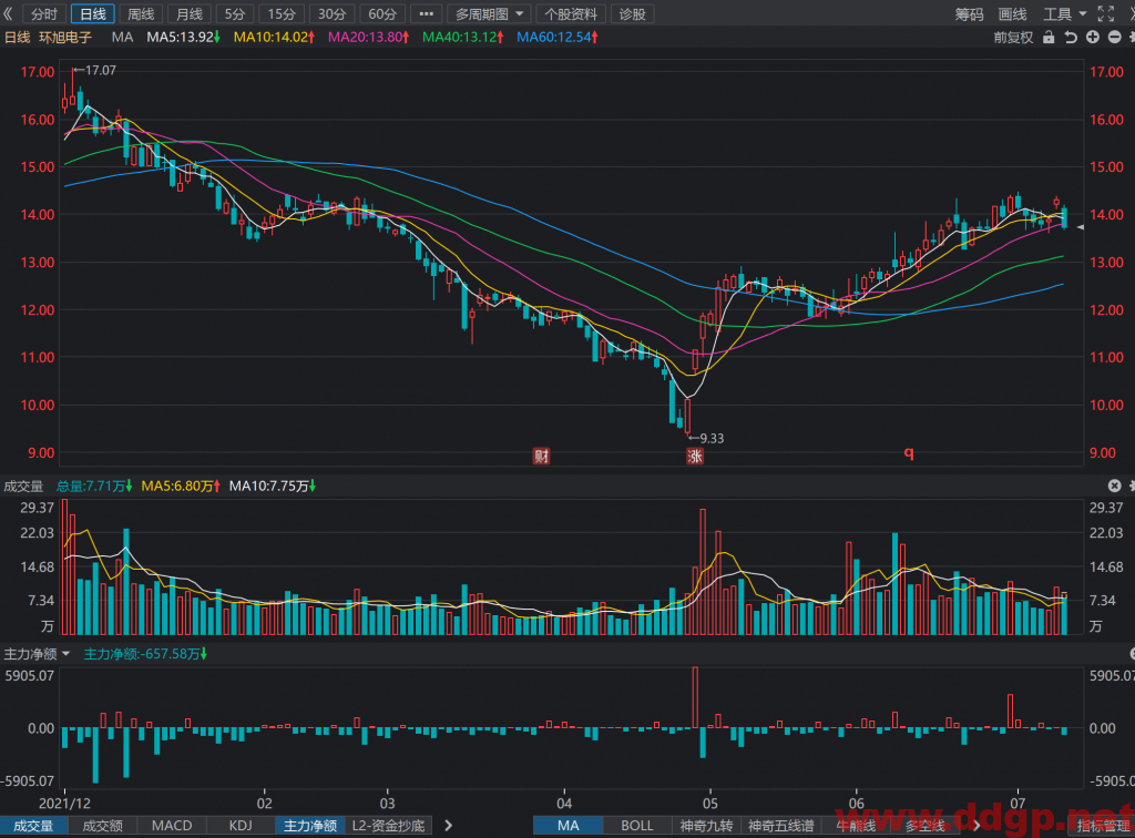 环旭电子：2022年1-6月销售收入289.4亿元，YoY+29.93%