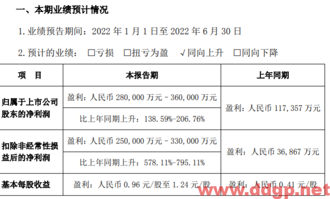 比亚迪：预计2022 年H1净利润28亿元–36亿元，YoY+138%-206%