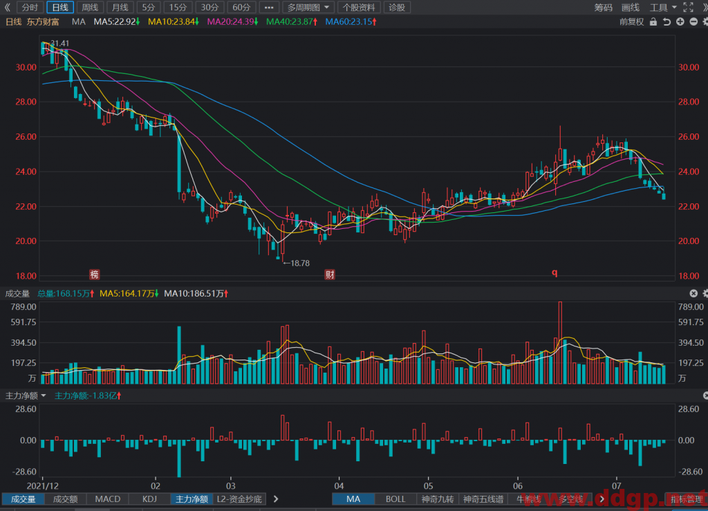 东方财富：2022年H1实现净利润28.48亿元，YoY+37.47%