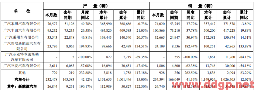 广汽集团：2022年6月汽车销量为234,394辆，YoY+41.16%