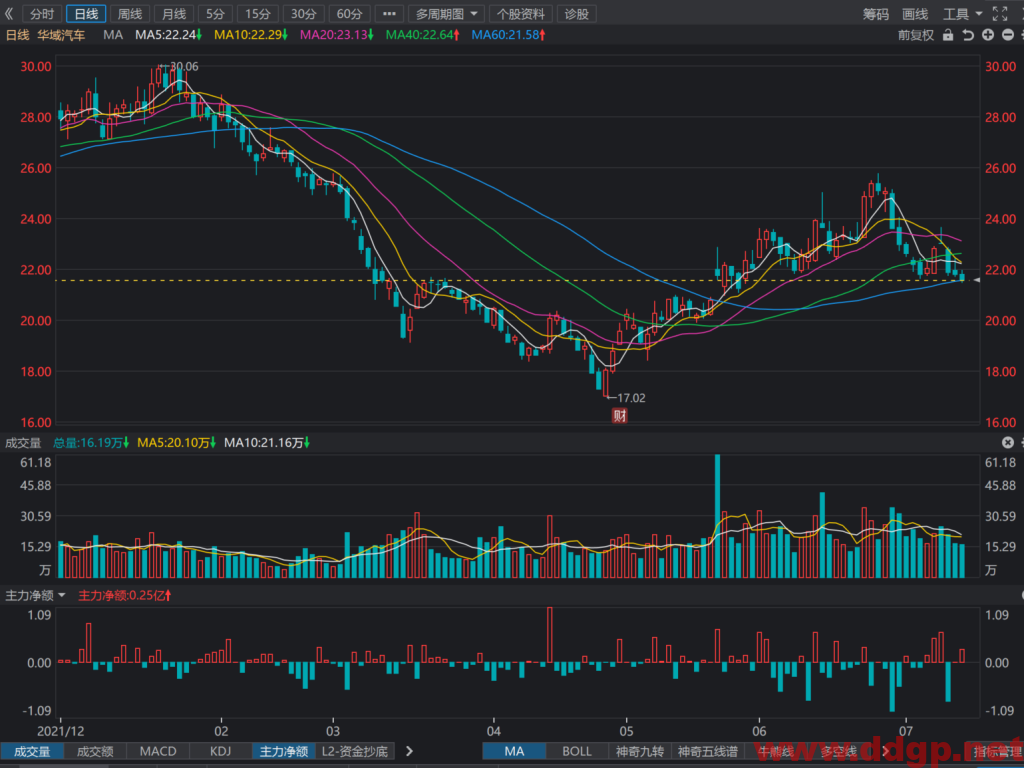 华域汽车股票最新交易策略-2022.7.13