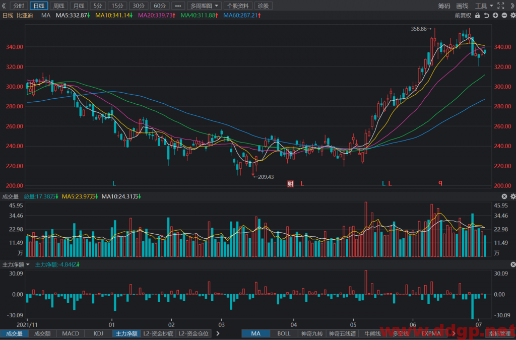 比亚迪：2022年1-6月累计销售646399辆，YoY+162.03%