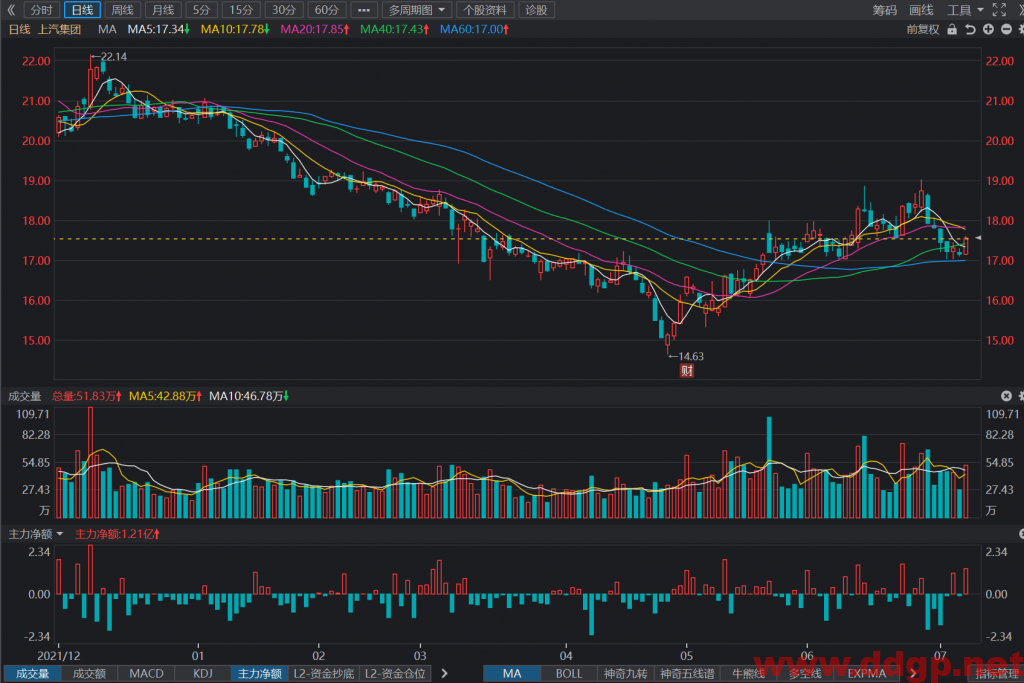 上汽集团：2022年6月销量483,584辆，YoY+47.15%