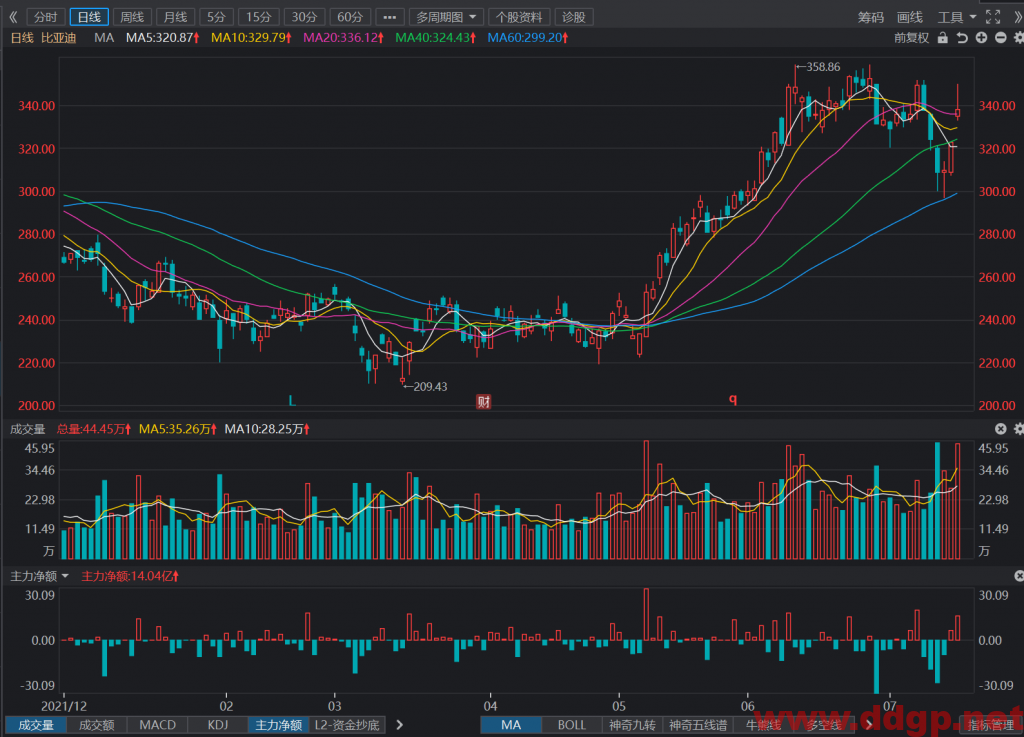 比亚迪：预计2022 年H1净利润28亿元–36亿元，YoY+138%-206%