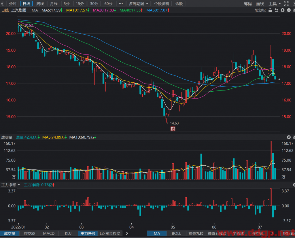 上汽集团股票最新交易策略-2022.7.12