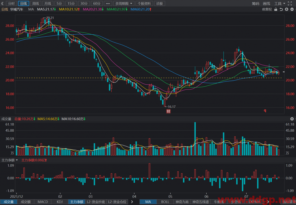 华域汽车股票最新交易策略-2022.7.26