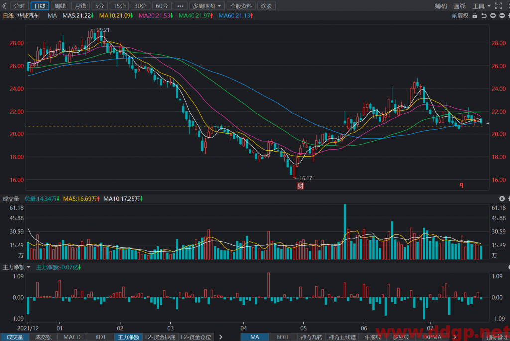 华域汽车股票最新交易策略-2022.7.25