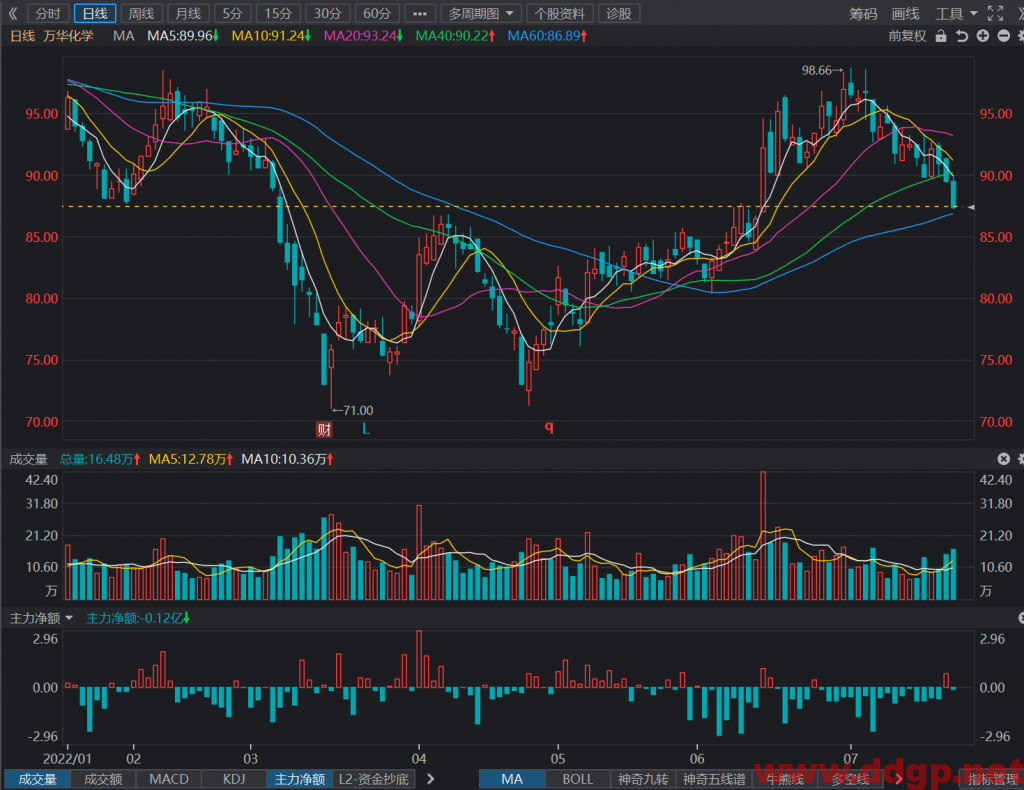 万华化学股票最新交易策略-2022.7.21