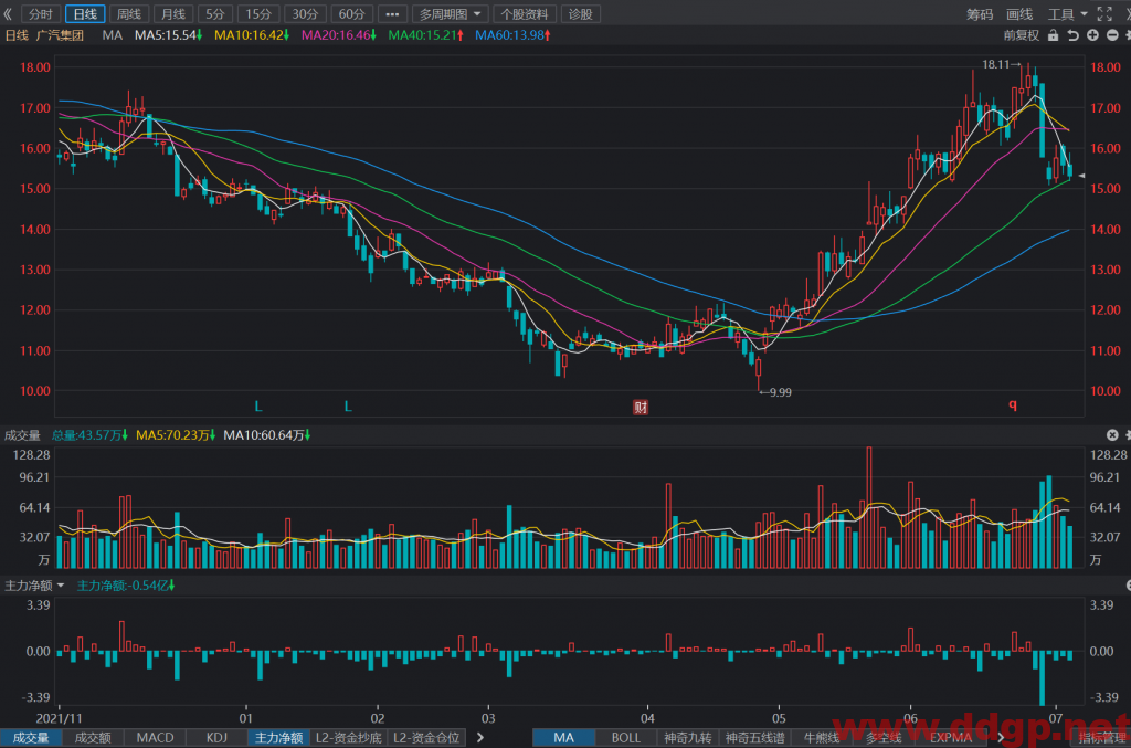 广汽集团：2022年6月汽车销量为234,394辆，YoY+41.16%