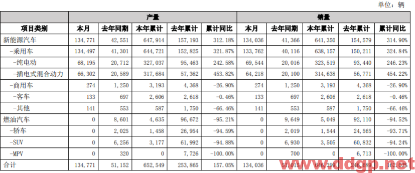 比亚迪：2022年1-6月累计销售646399辆，YoY+162.03%