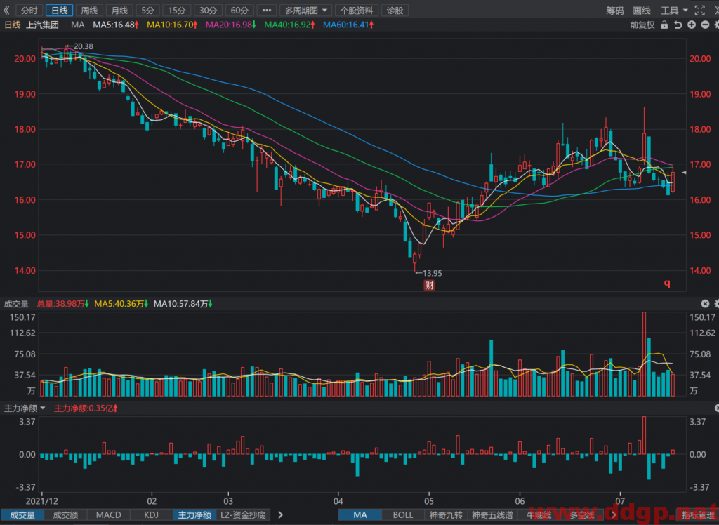 上汽集团股票最新交易策略-2022.7.18