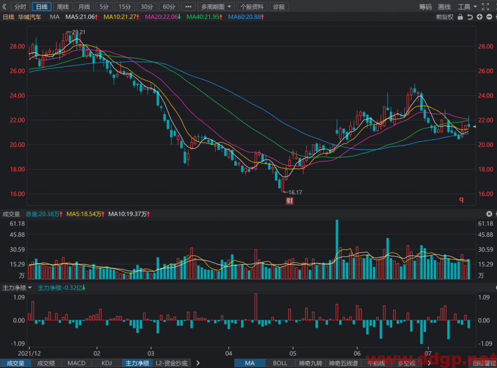华域汽车股票最新交易策略-2022.7.19