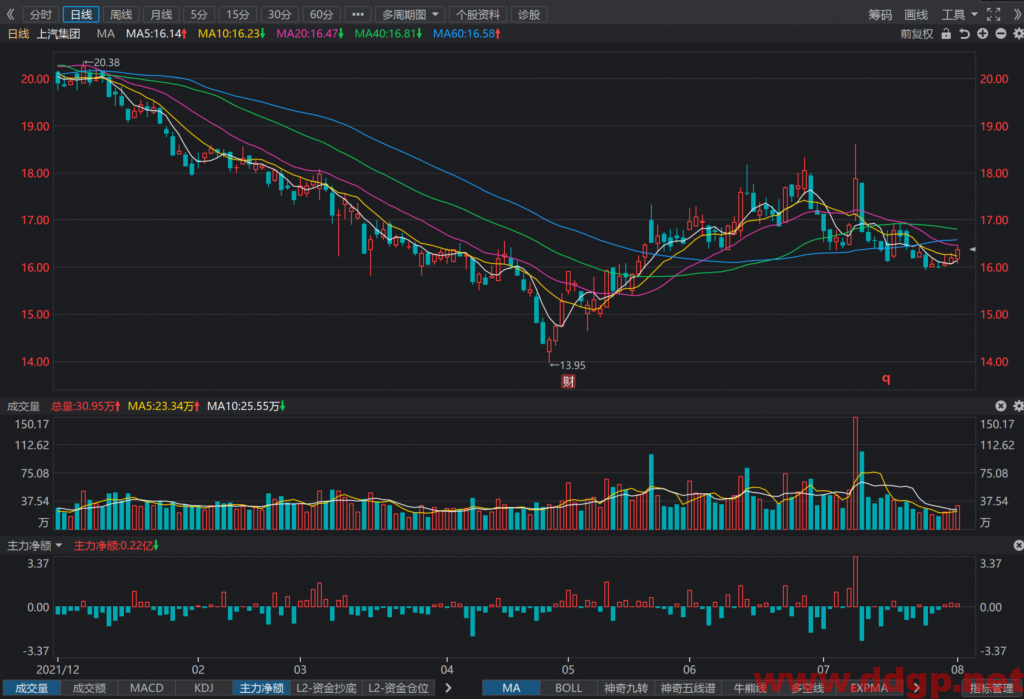 上汽集团股票最新交易策略-2022.8.1