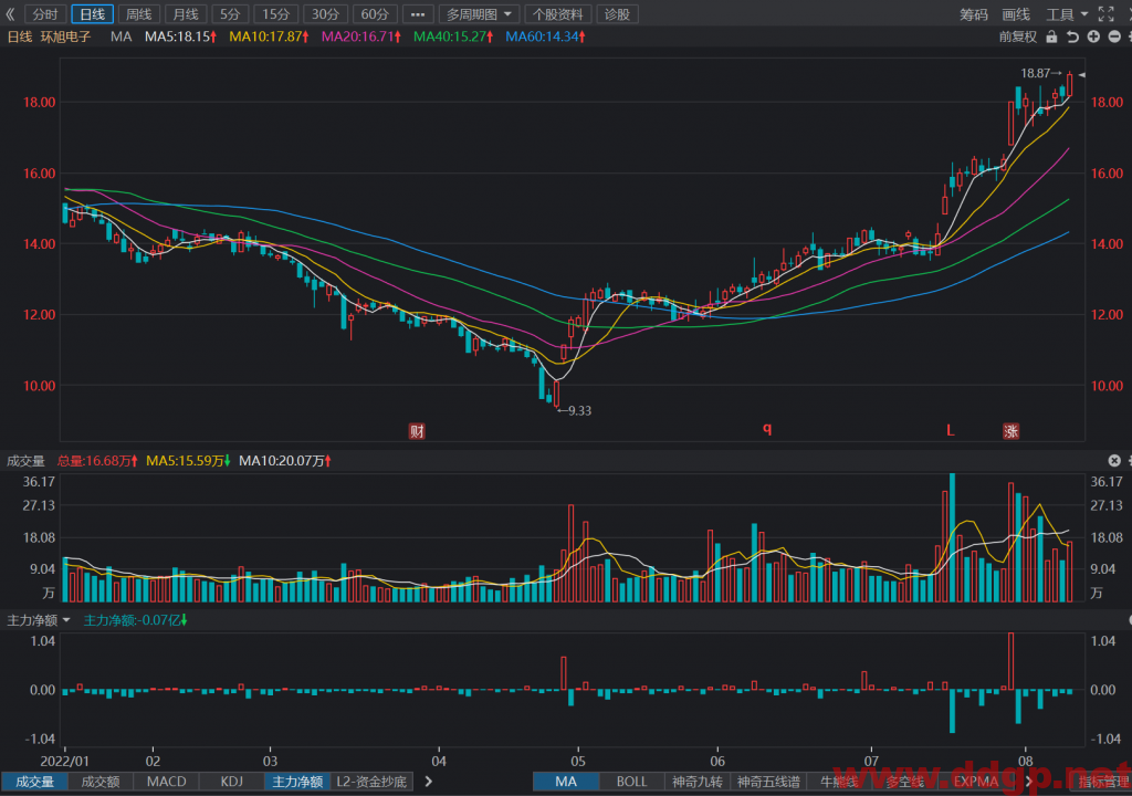 环旭电子：2022年7月销售收入56.43亿元，YoY+38.87%