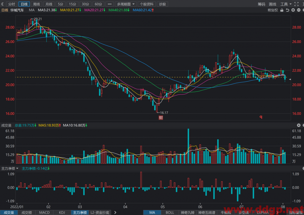 华域汽车股票最新交易策略-2022.8.2