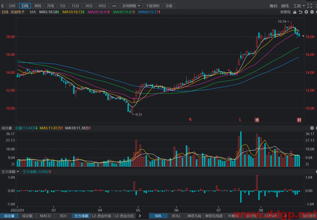 环旭电子：2022年H1实现归母净利润10.85亿元，YoY+96.84%