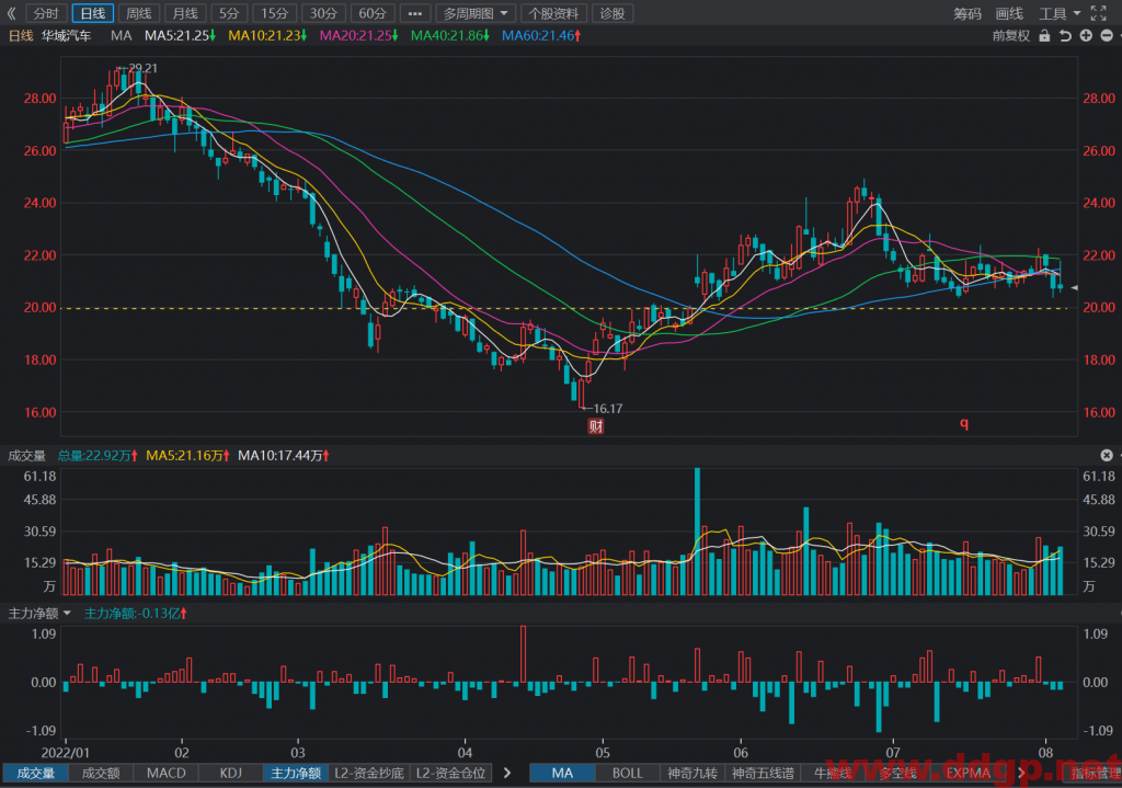 华域汽车股票最新交易策略-2022.8.3