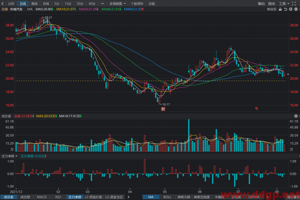 华域汽车股票最新交易策略-2022.8.5
