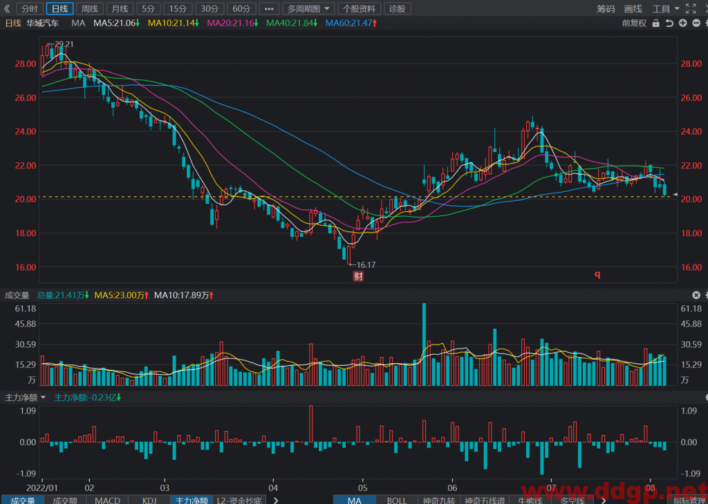 华域汽车股票最新交易策略-2022.8.4