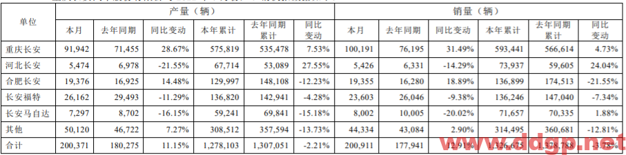 长安汽车：2022年7月销量200911辆，YoY+12.91%