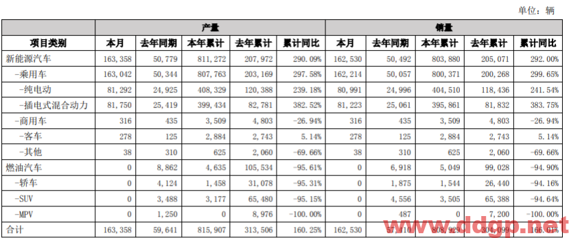 比亚迪：2022年7月新能源汽车销量162530辆，YoY+221.89%