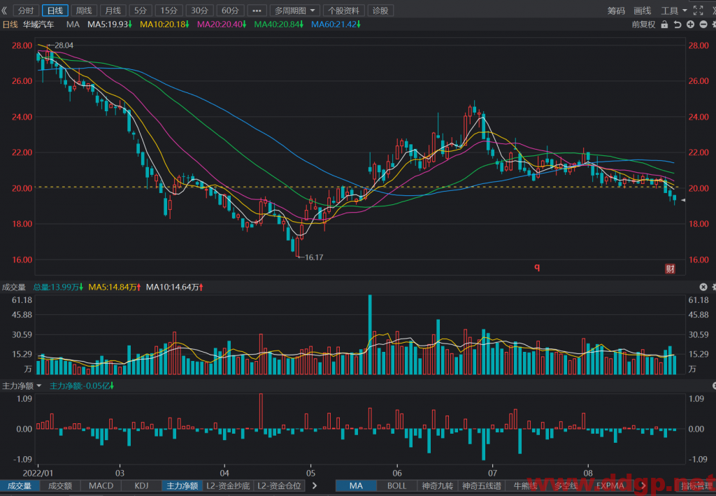华域汽车股票最新交易策略-2022.8.26