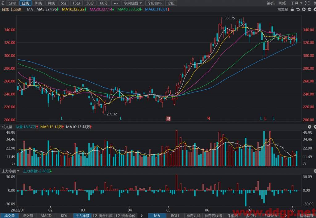 比亚迪：2022年7月新能源汽车销量162530辆，YoY+221.89%