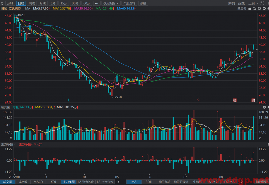 立讯精密：2022年H1实现归母净利润37.84亿元，YoY+22.49%