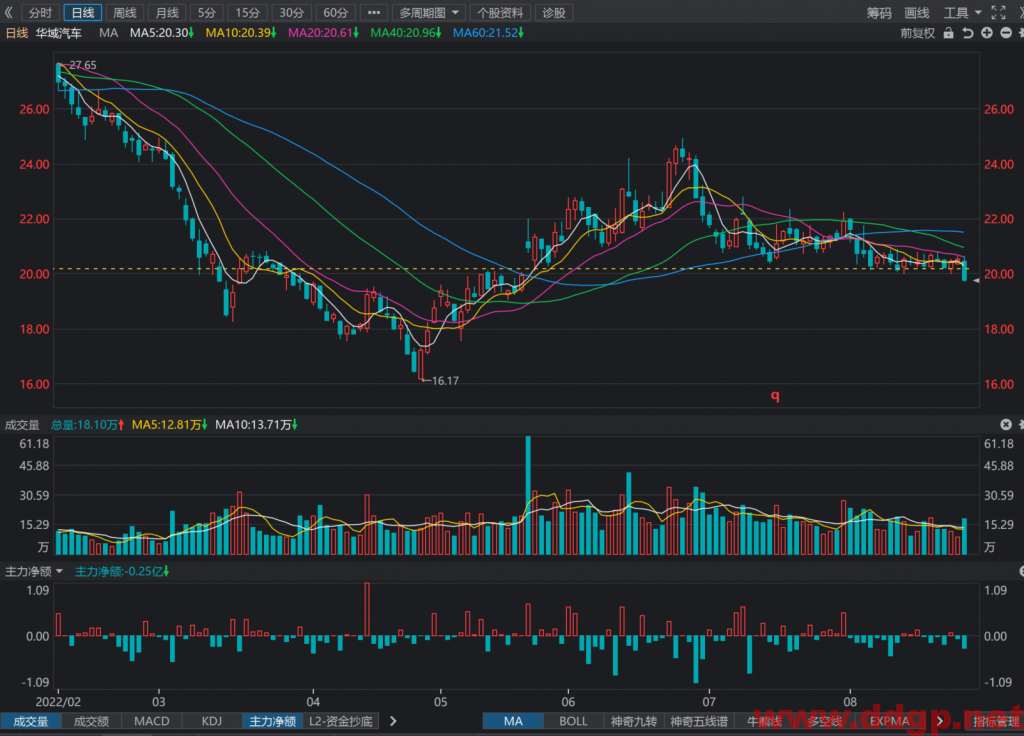 华域汽车：2022年H1实现归母净利润25.18亿元，YoY-7.78%