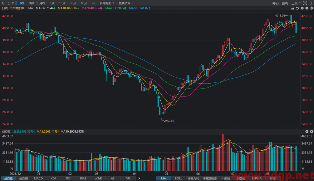 华域汽车：2022年H1实现归母净利润25.18亿元，YoY-7.78%