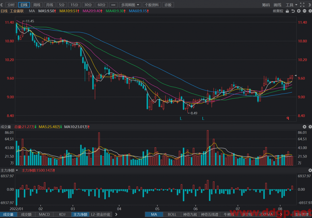 工业富联：2022年H1实现归母净利润68.72亿元，YoY+2.16%