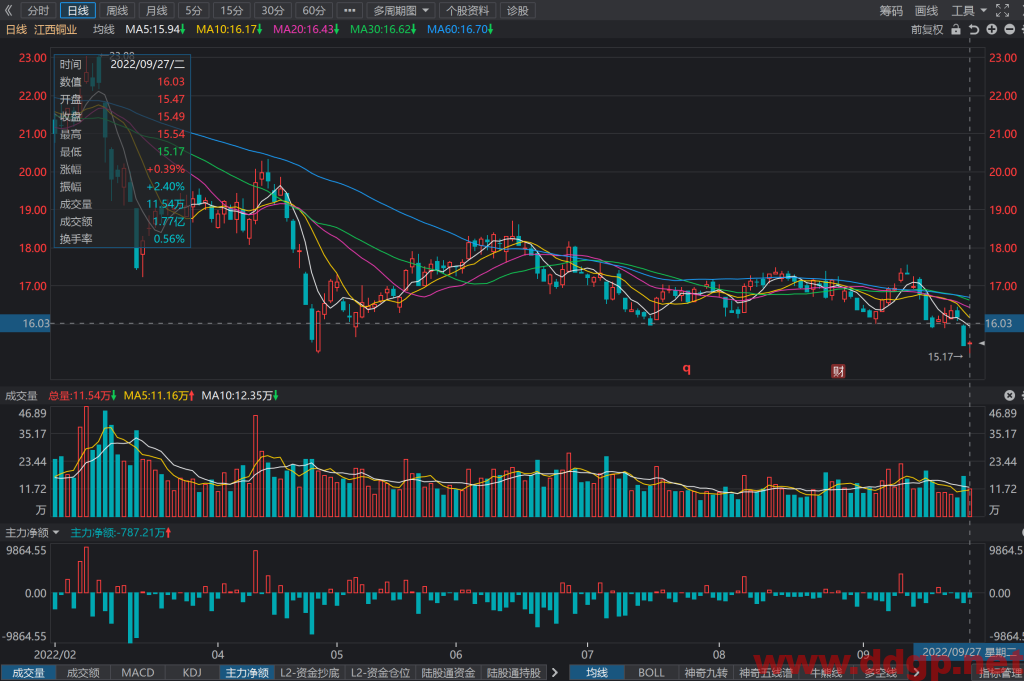 江西铜业：2022年Q2实现归母净利润19.93亿元，YoY-8.73%