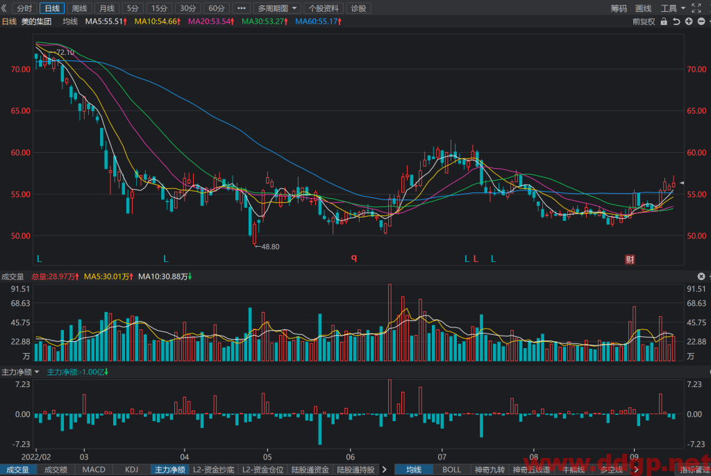 美的集团股票最新交易策略-2022.9.15