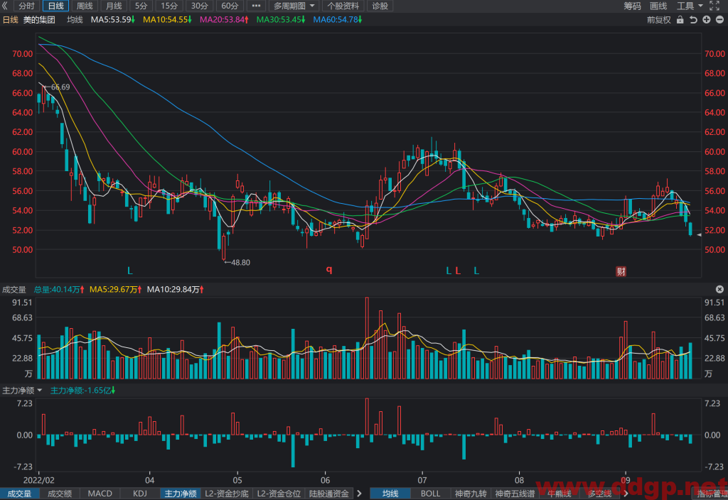 美的集团股价趋势预测及交易策略-2022.9.22