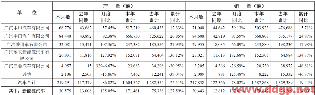 广汽集团：2022年1-8月累计销量为1,587,868辆，YoY+19.44%