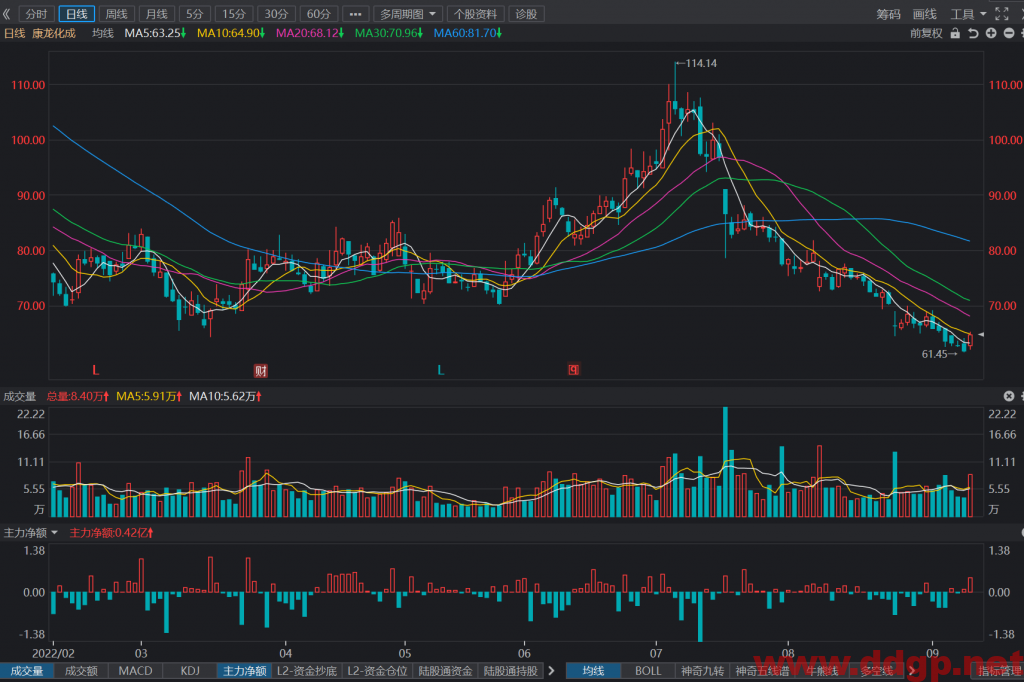 康龙化成：2022年H1实现归母净利润5.85亿元，YoY+3.65%