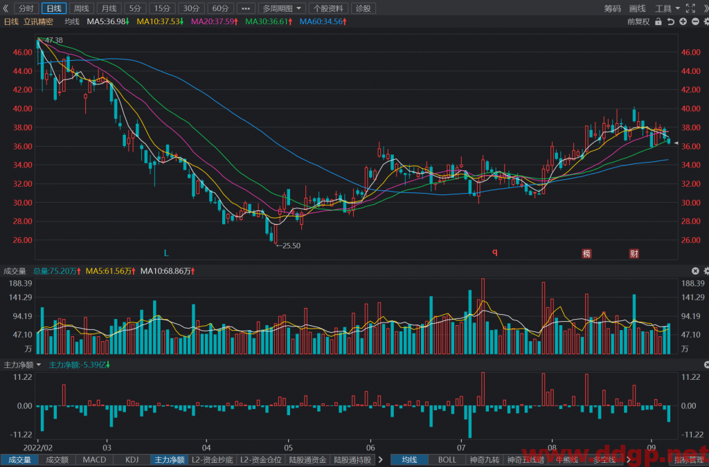 立讯精密股票最新交易策略-2022.9.7