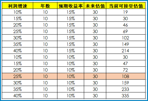 影响估值的因素有哪些