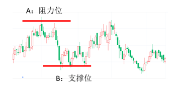 什么是股票的支撑阻力位