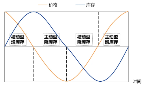 库存周期的具体含义是什么？库存周期会对股市带来怎么样的影响？