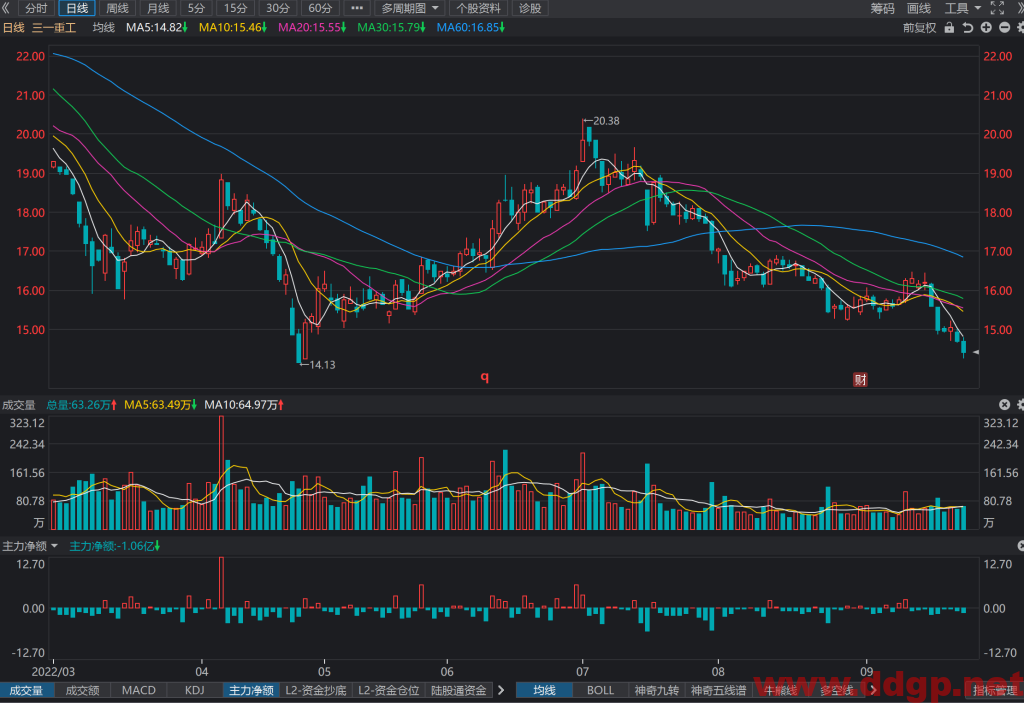 三一重工股价趋势预测及交易策略-2022.9.23