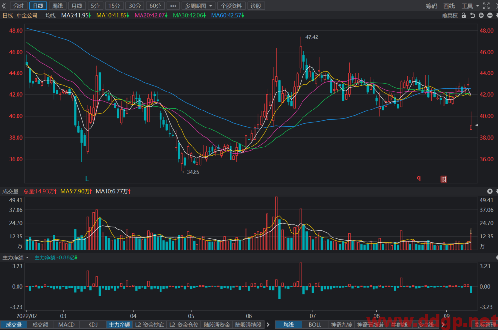 中金公司：拟10配3融资最高不超过270亿元