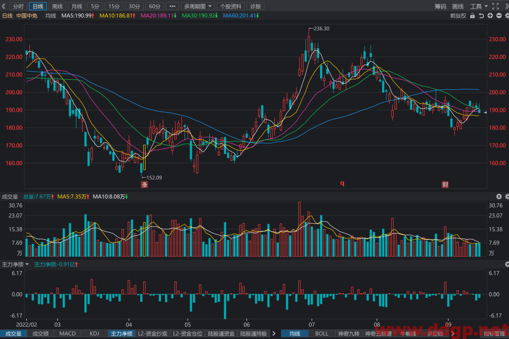 中国中免股票最新交易策略-2022.9.16
