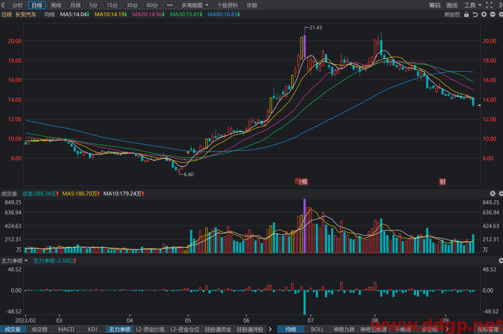 长安汽车股票最新交易策略-2022.9.15