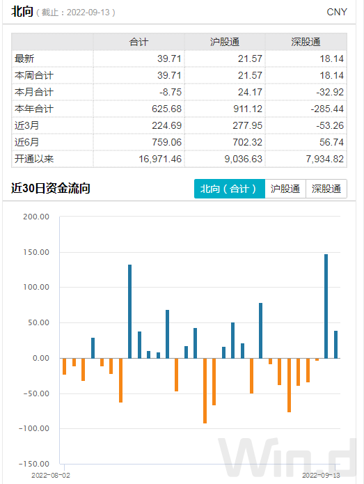 北向资金大幅净买入，6000亿MLF将到期，降准置换讨论升温