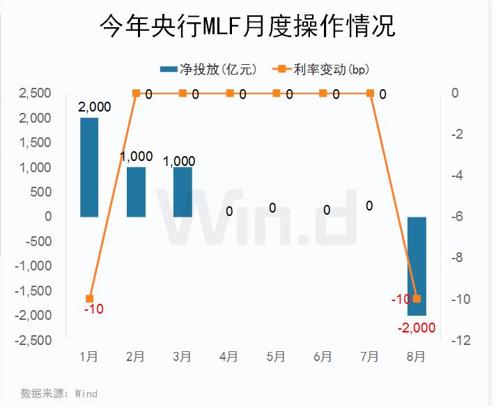 北向资金大幅净买入，6000亿MLF将到期，降准置换讨论升温