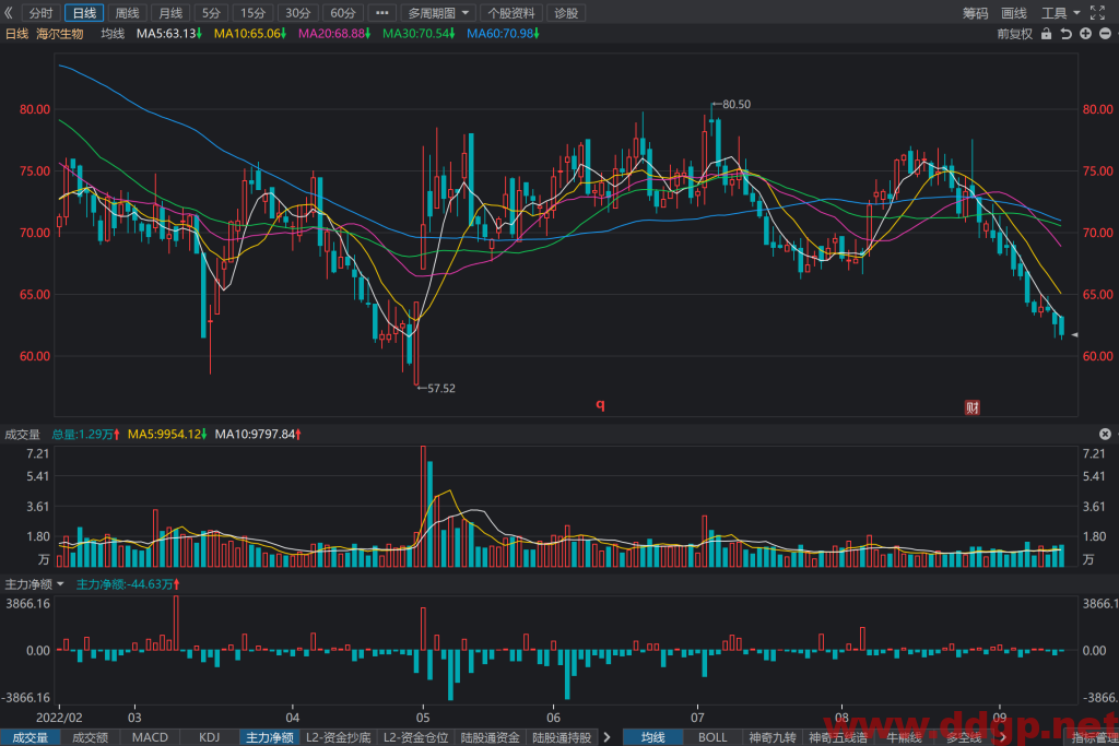 海尔生物：2022年Q2实现归母净利润1.87亿元，YoY+22.06%