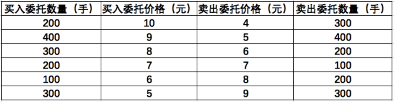 股市集合竞价知识大全